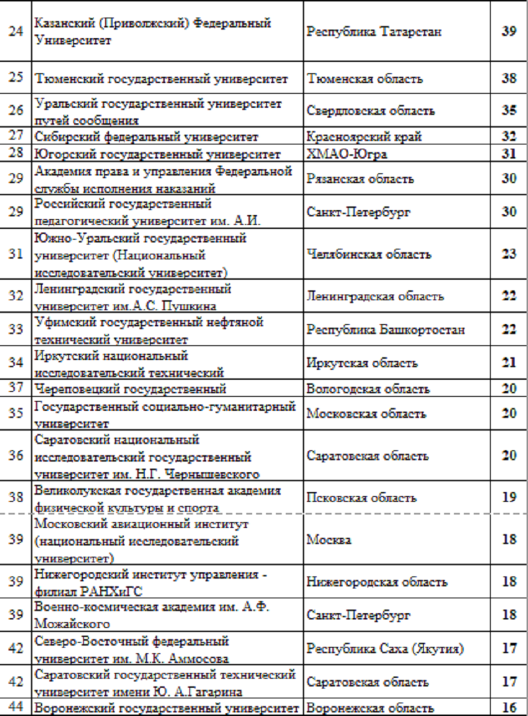 Летняя Универсиада 2024 - сводка №6 - рейтинг вузов2