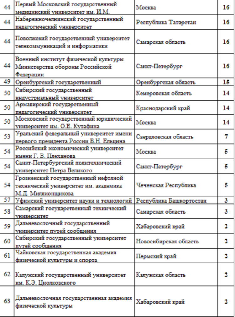 Летняя Универсиада 2024 - сводка №6 - рейтинг вузов3