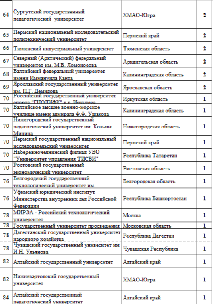 Летняя Универсиада 2024 - сводка №6 - рейтинг вузов4