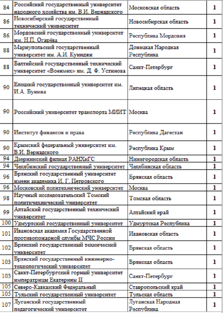 Летняя Универсиада 2024 - сводка №6 - рейтинг вузов5