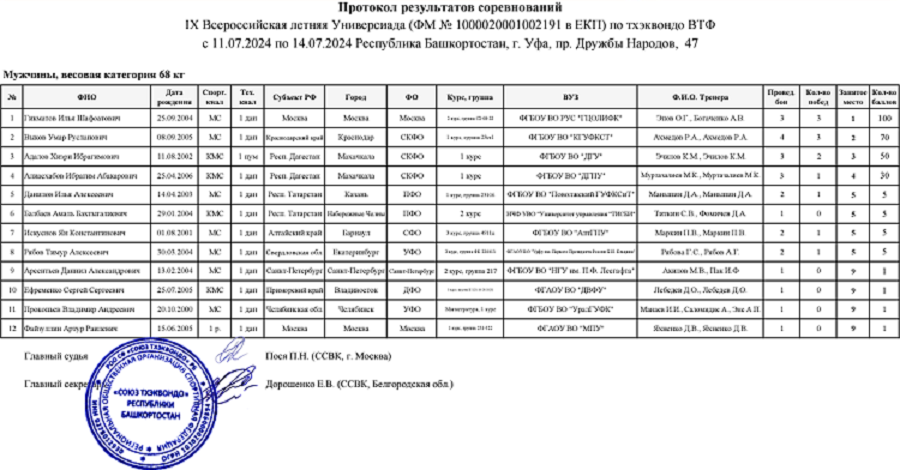 Летняя Универсиада 2024 - тхэквондо ВТФ Уфа - протокол2