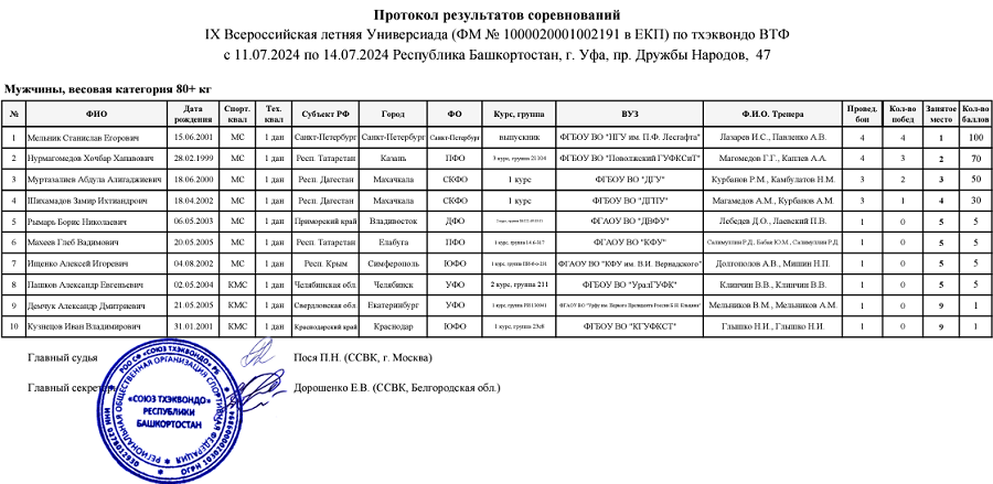 Летняя Универсиада 2024 - тхэквондо ВТФ Уфа - протокол4