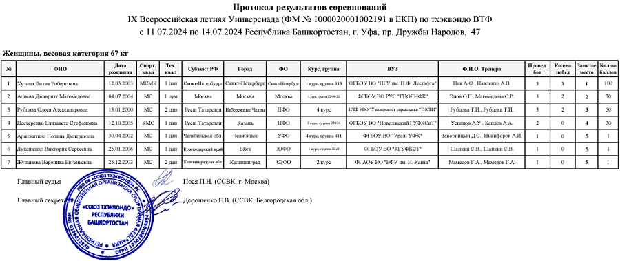 Летняя Универсиада 2024 - тхэквондо ВТФ Уфа - протокол6