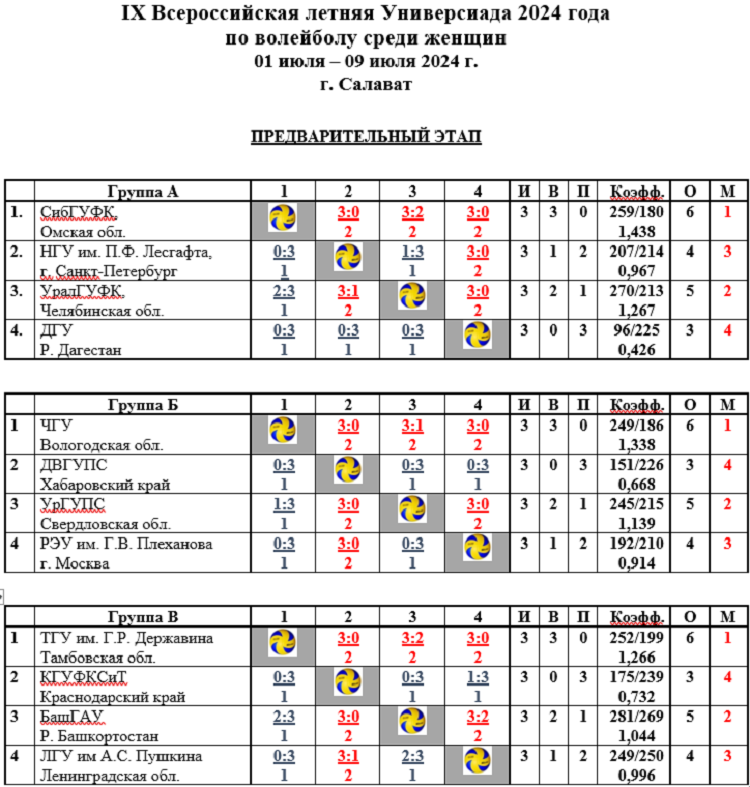 Летняя Универсиада 2024 - волейбол юниорки - Салават - таблицы групп - итог