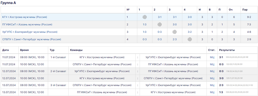 Летняя Универсиада 2024 - волейбол юниоры - Салават - группа А - итог