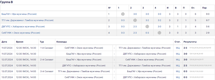 Летняя Универсиада 2024 - волейбол юниоры - Салават - группа В - итог
