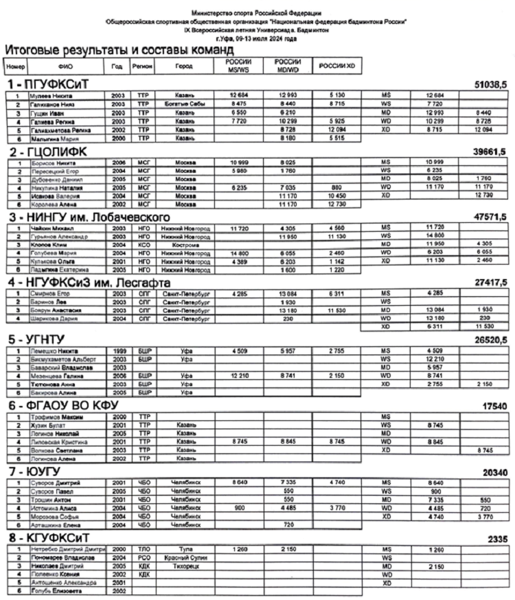 Летняя Универсиада - бадминтон 2024 Уфа - итоговое положение команд1