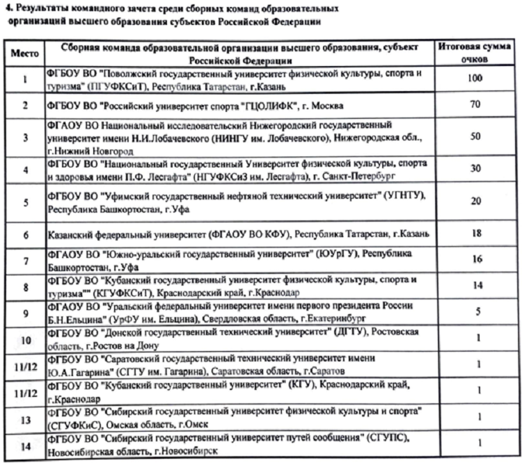 Летняя Универсиада - бадминтон 2024 Уфа - командный зачет