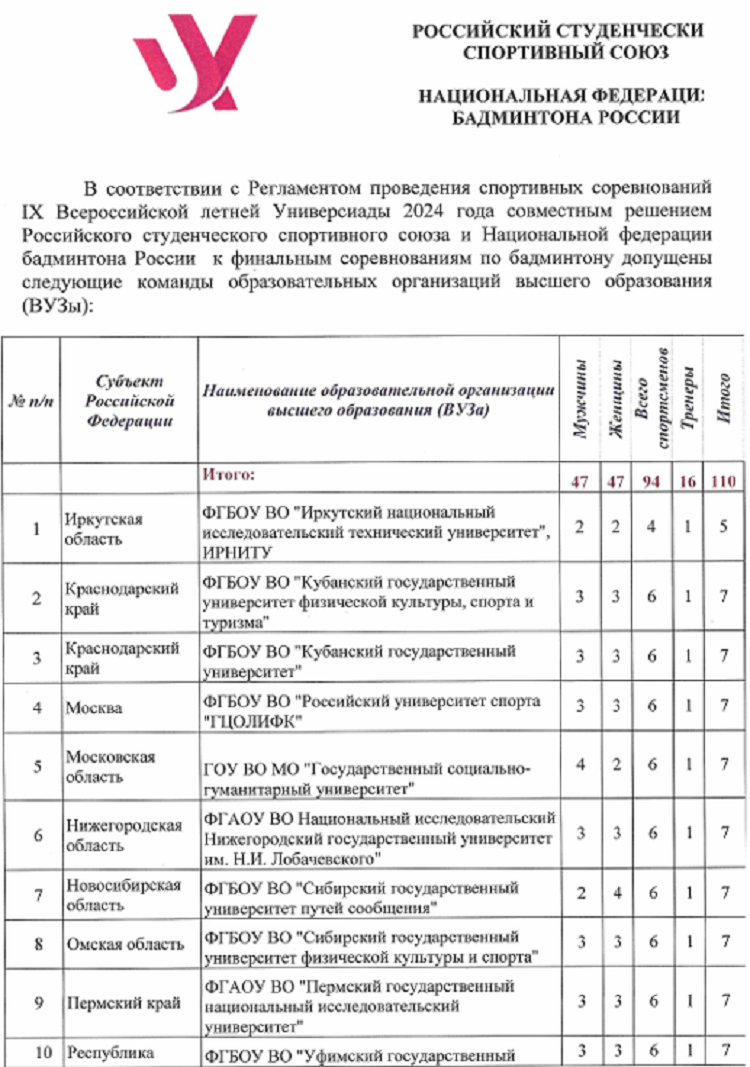 Летняя Универсиада - бадминтон 2024 Уфа - список команд1