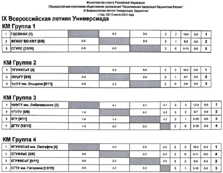 Летняя Универсиада - бадминтон 2024 Уфа - таблицы групп - итог