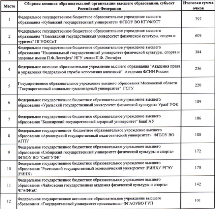 Летняя Универсиада - самбо - Уфа 2024 - командный зачет вузы1