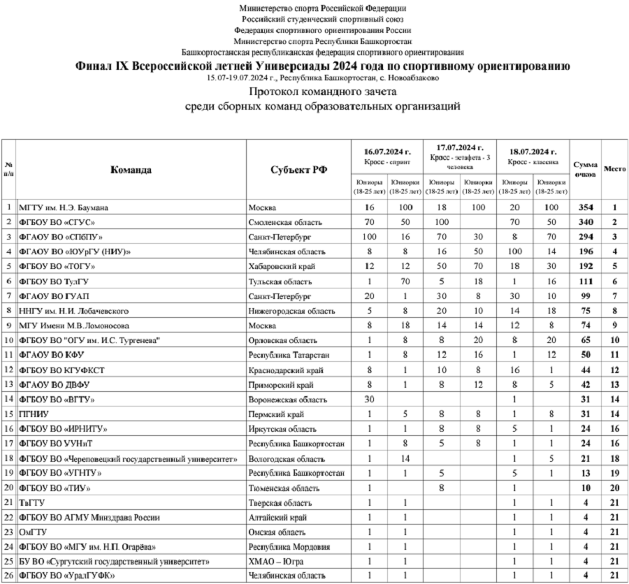 Летняя Универсиада - спортивное ориентирование 2024 Новоабзаково - командный зачет