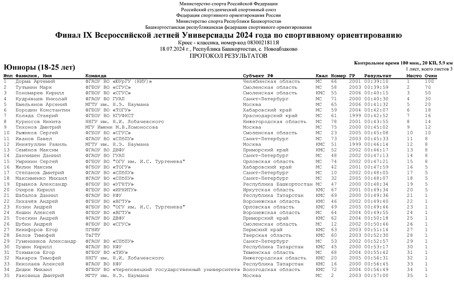 Летняя Универсиада - спортивное ориентирование 2024 Новоабзаково - кросс-классика - юниоры итог1