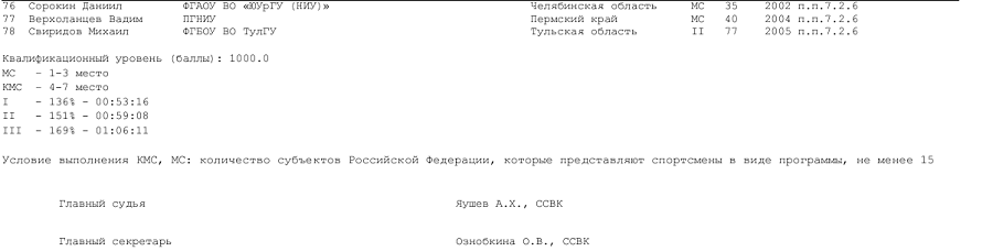 Летняя Универсиада - спортивное ориентирование 2024 Новоабзаково - кросс-классика - юниоры итог3