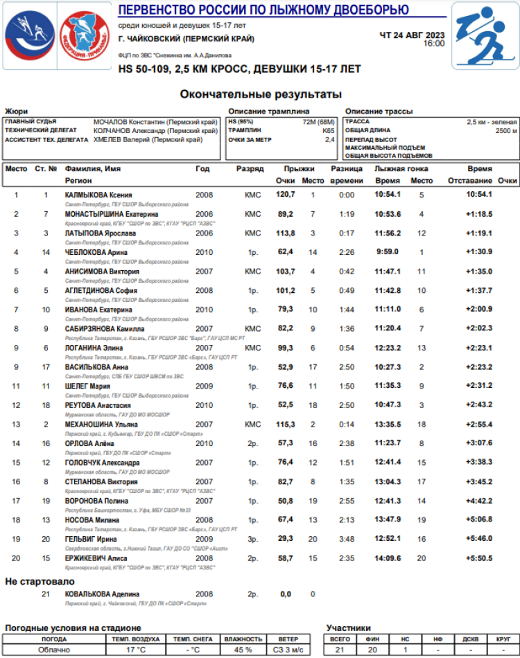 Лыжное двоеборье - Чайковский 15-17 лет - девушки итог