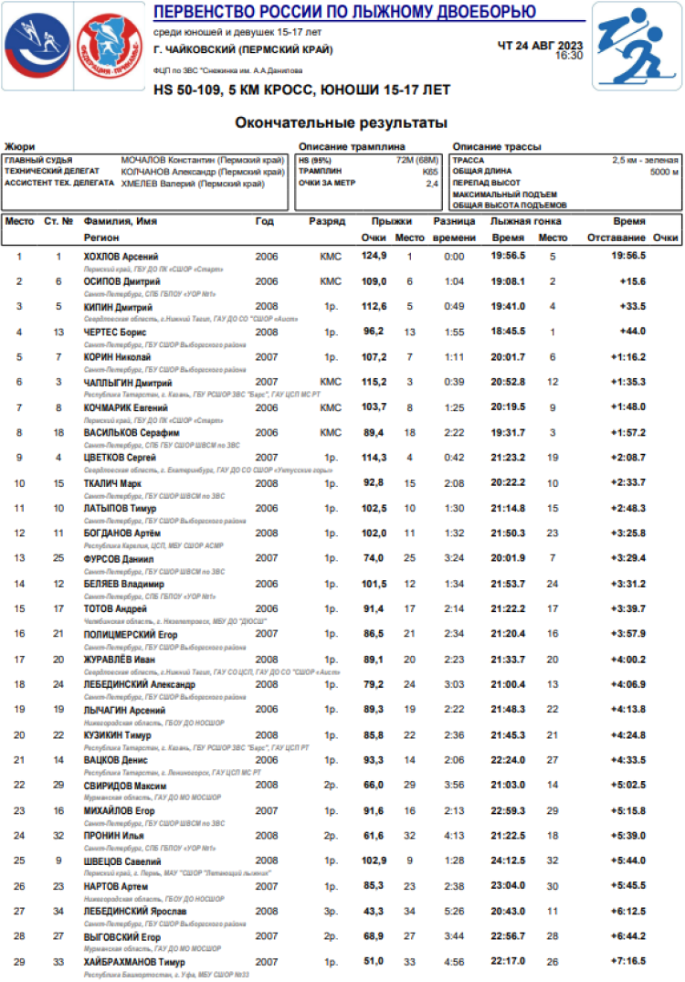 Лыжное двоеборье - Чайковский 15-17 лет - юноши итог1