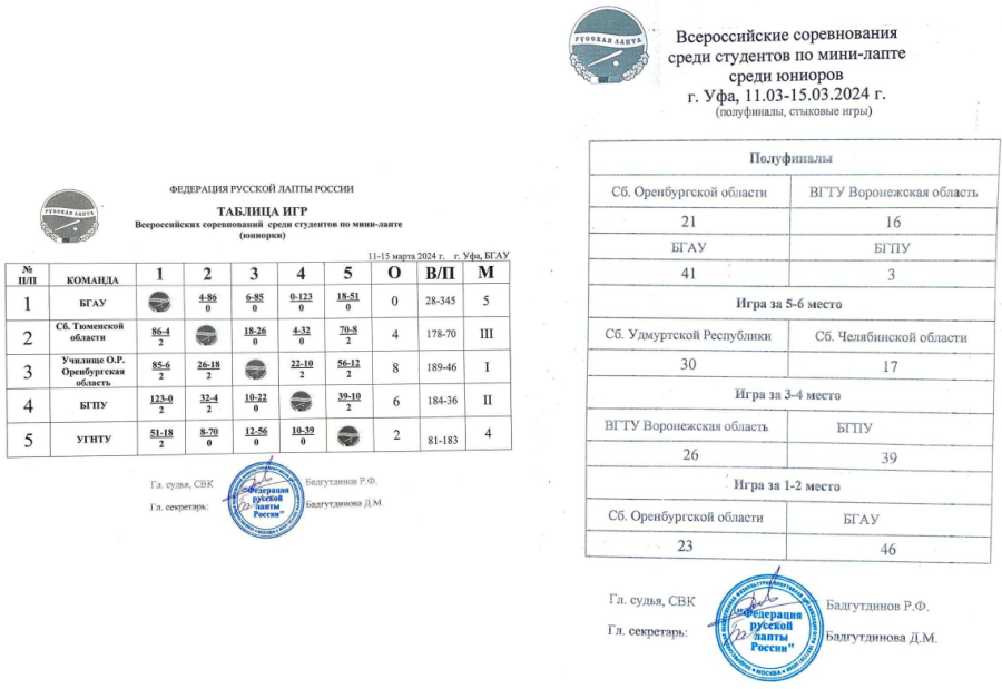 Мини-лапта - Уфа 2024 студенты - таблицы2