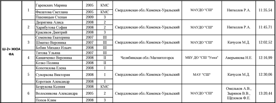 Народная гребля - Каменск-Уральский до 19 лет - протокол1