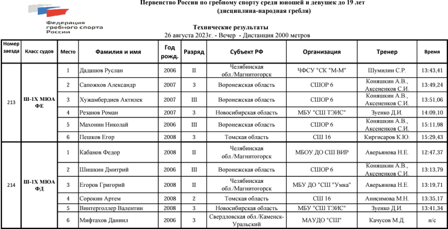 Народная гребля - Каменск-Уральский до 19 лет - протокол5