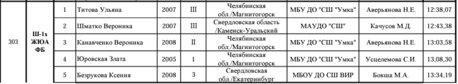 Народная гребля - Каменск-Уральский до 19 лет - протокол8