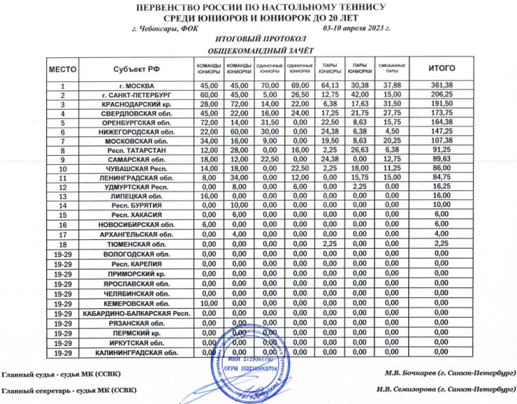 Настольный теннис - Чебоксары до 20 лет - командный зачет