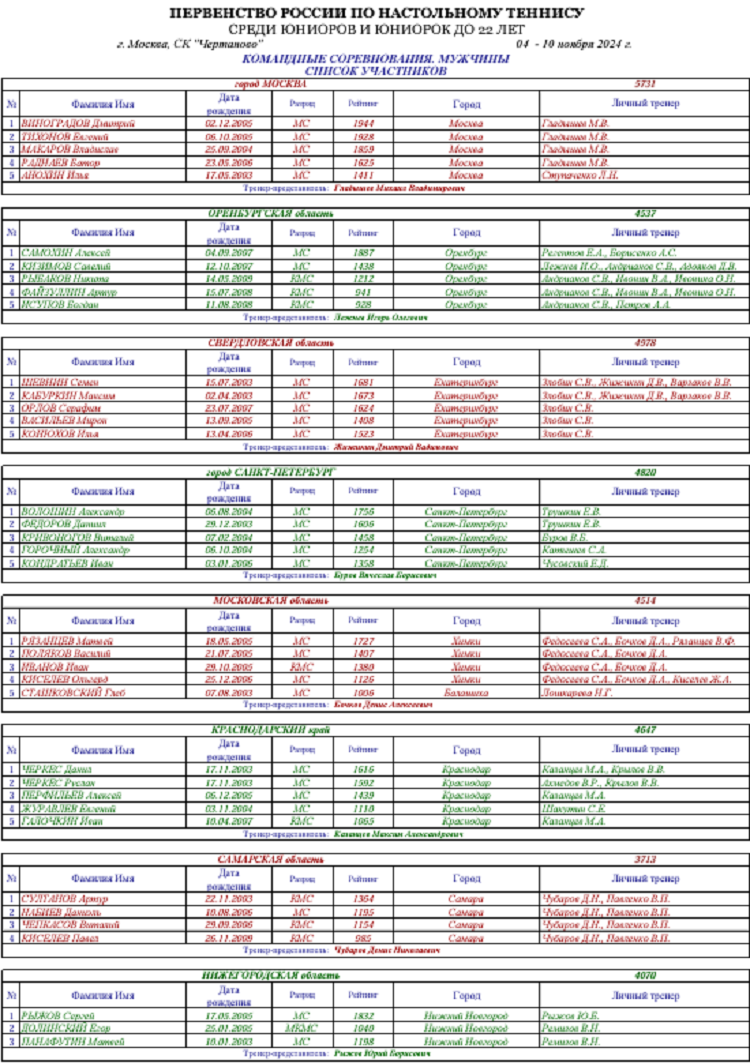 Настольный теннис - Москва 2024 до 22 лет - список участников1