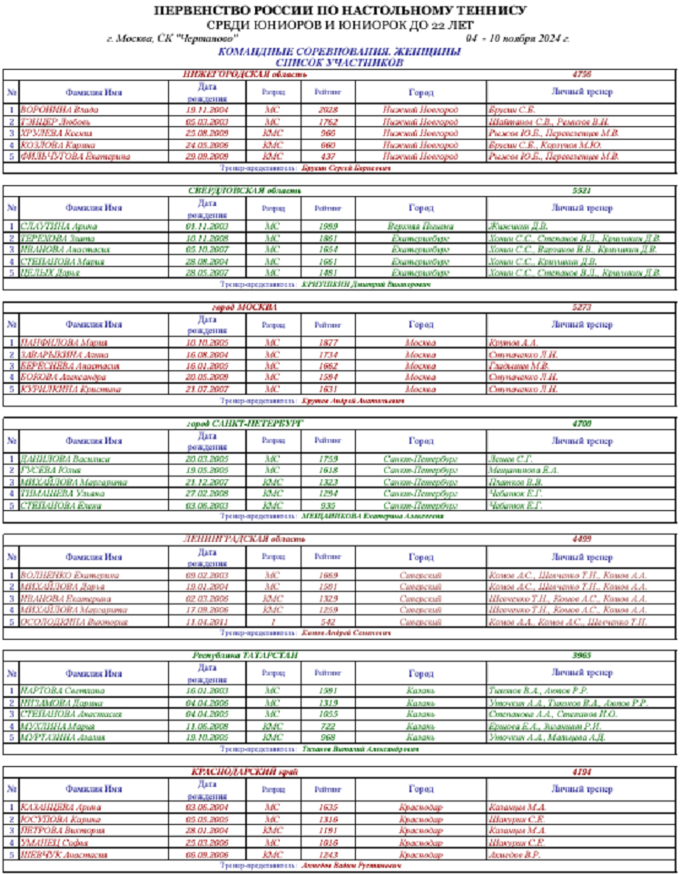 Настольный теннис - Москва 2024 до 22 лет - список участников3