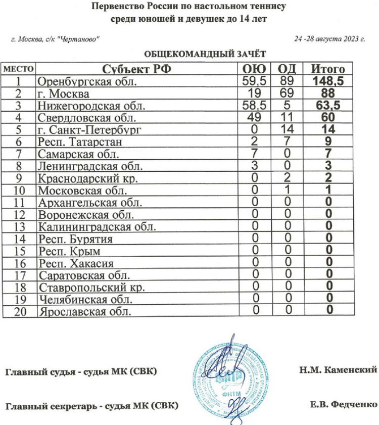 Настольный теннис - Москва до 14 лет - командный зачет