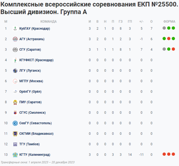 НСФЛ - Группа А - 1-й мини-турнир - таблица - 14 апреля 2023