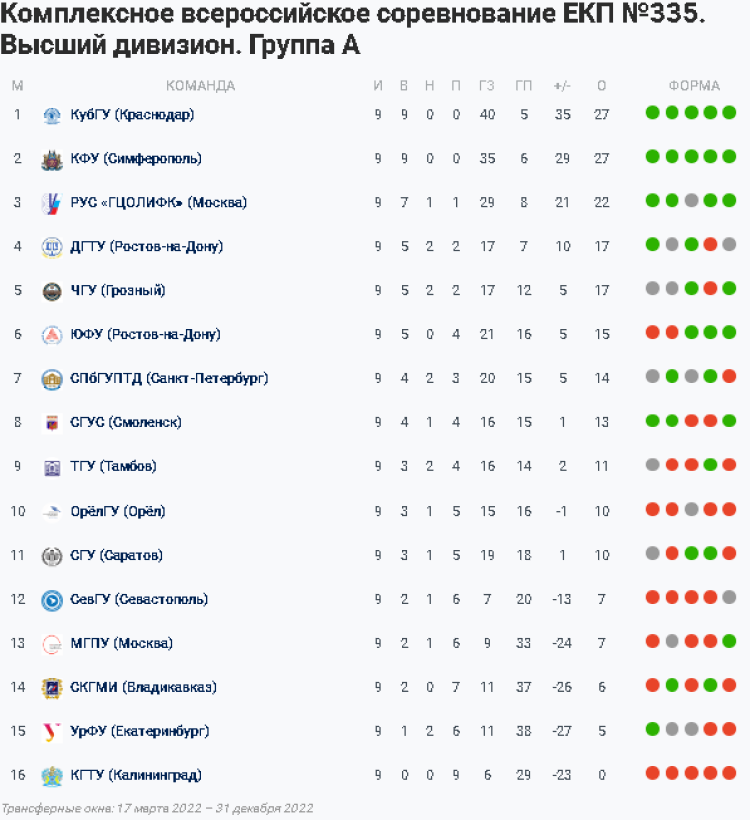 НСФЛ - Группа А - 12-й мини-турнир в Ессентуках - таблица