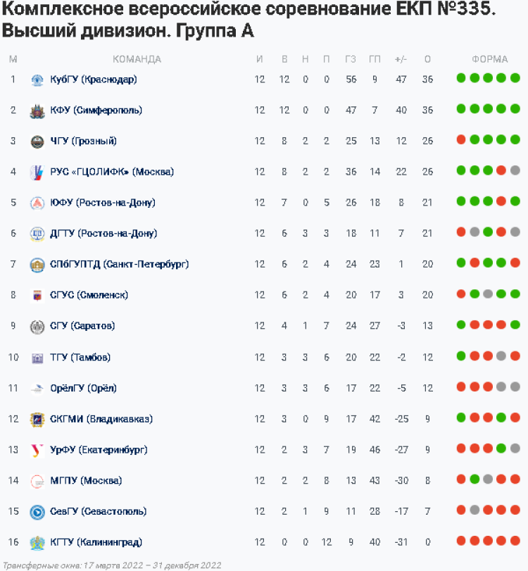 НСФЛ - Группа А - 16-й мини-турнир в Ессентуках - таблица