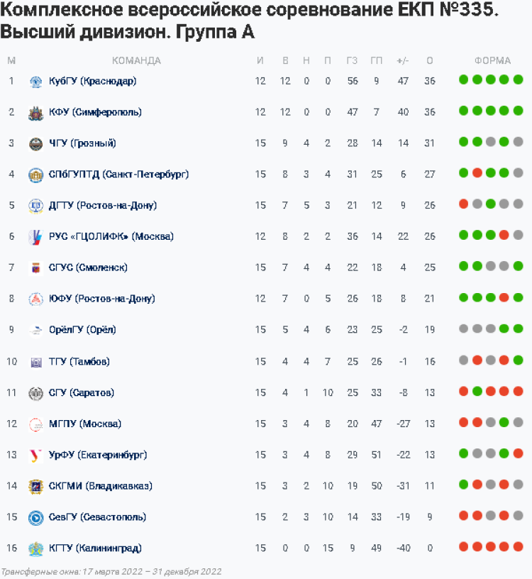 НСФЛ - Группа А - 18-й мини-турнир в Ессентуках - таблица