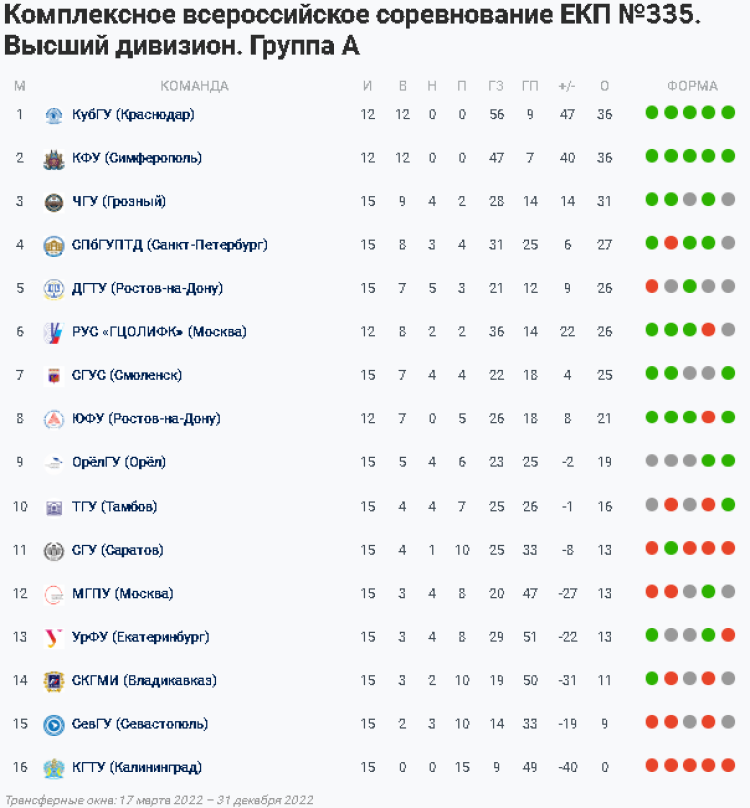 НСФЛ - Группа А - 19-й мини-турнир в Ессентуках - таблица