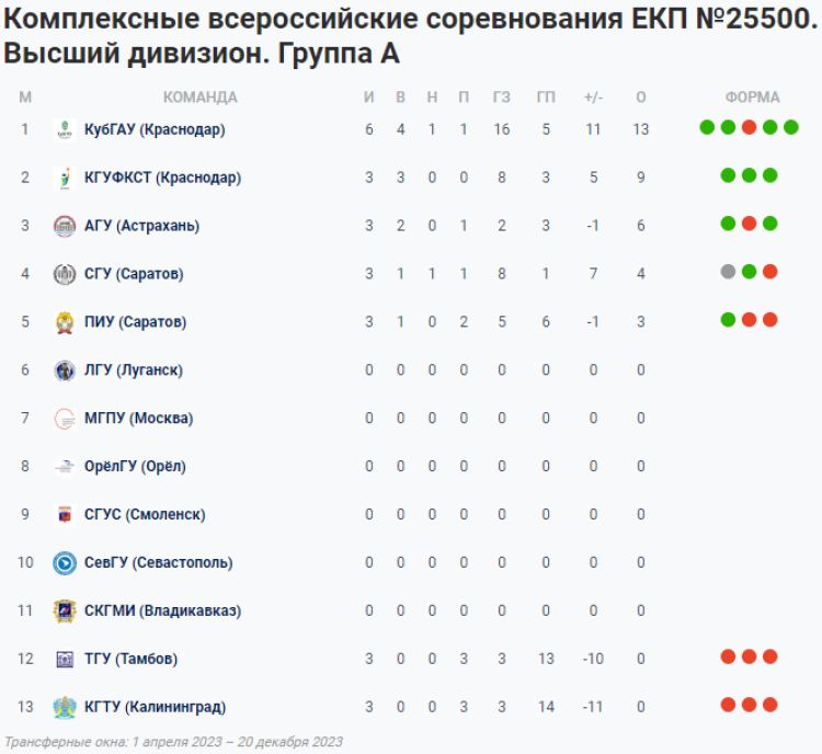НСФЛ - Группа А - 2-й мини-турнир - таблица - 26 апреля 2023