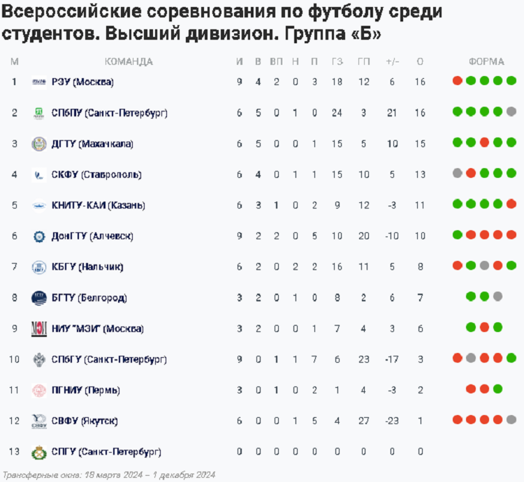 НСФЛ - Группа Б - 6-й мини-турнир в Ставрополе - таблица - 25 июня 2024