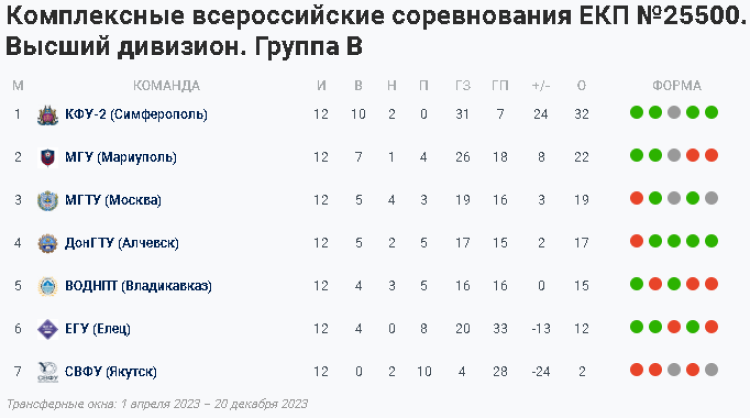 НСФЛ - Группа В - 7-й мини-турнир в Ессентуках - таблица - 10 октября 2023