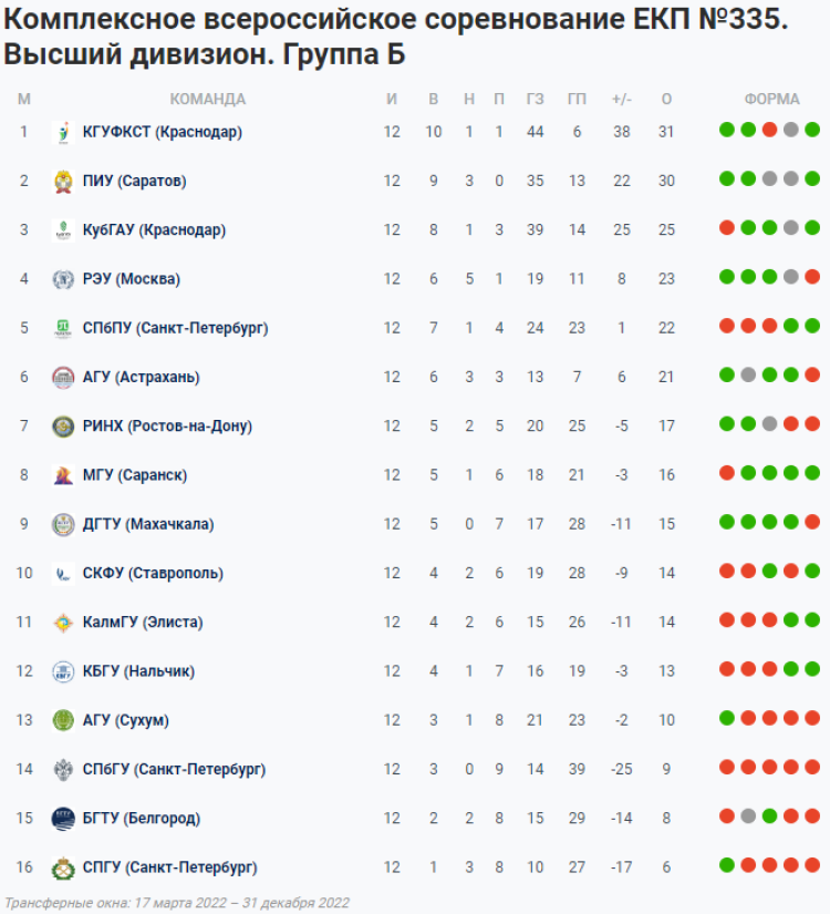 НСФЛ - Группа Б - 16-й мини-турнир в Ессентуках - таблица