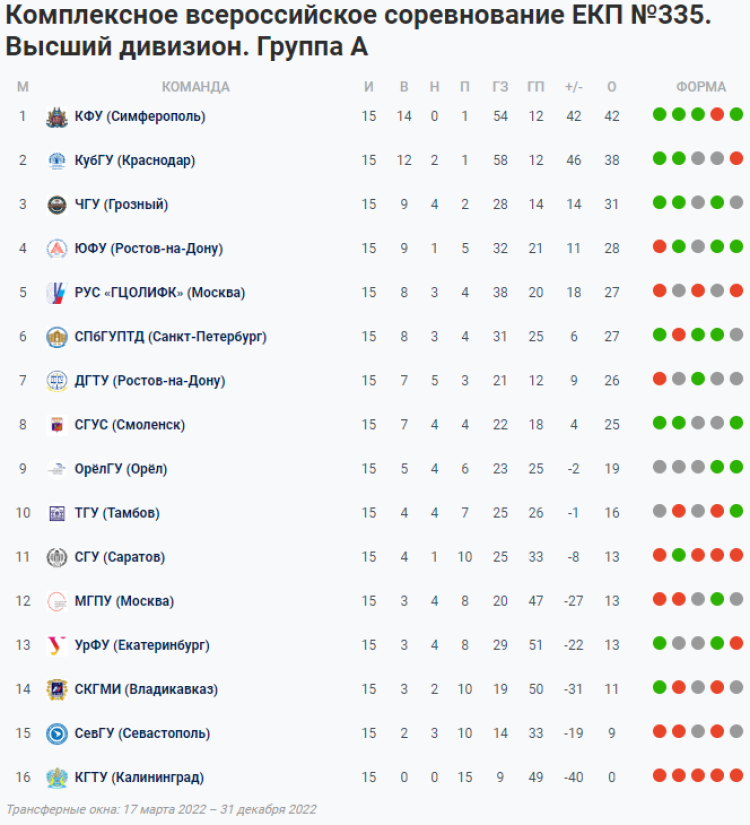 НСФЛ - Группа А - 20-й турнир в Краснодаре - таблица