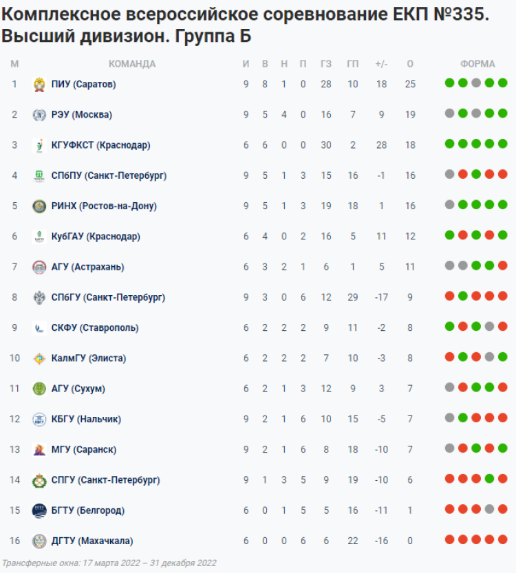 НСФЛ - Группа Б - 10-й мини-турнир в СПб - таблица