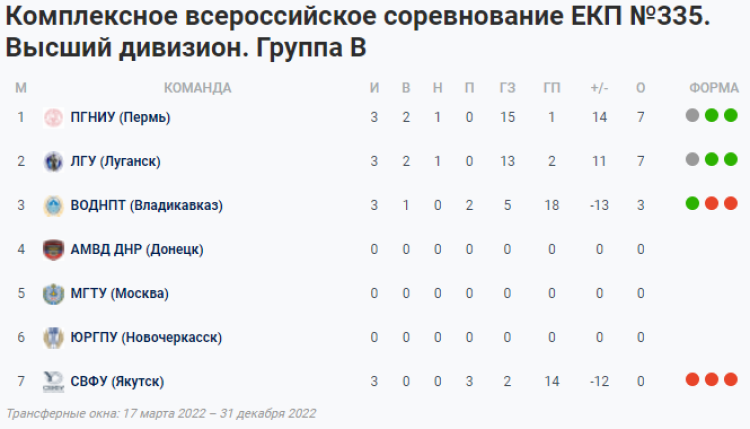 Группа В - положение команд после 1-го мини-турнира в Волгограде