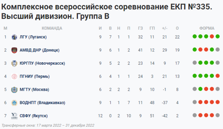 НСФЛ - Группа В - 5-й мини-турнир в Ессентуках - таблица