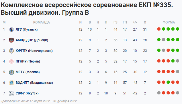 НСФЛ - Группа В - 7-й мини-турнир в Ессентуках - таблица