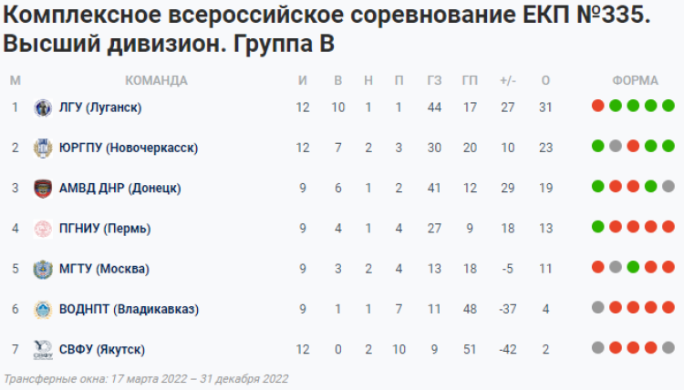НСФЛ - Группа В - 6-й мини-турнир в Ессентуках - таблица