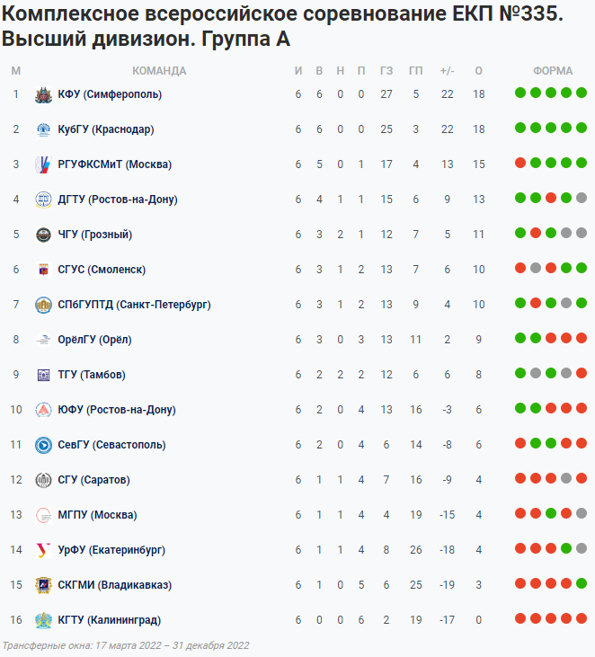 НСФЛ - Группа А - 8-й турнир в Смоленске - таблица