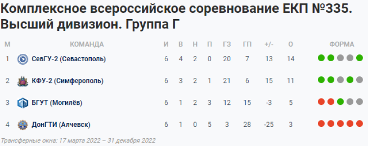 НСФЛ - Группа Г - 2-й мини-турнир в Ессентуках - таблица