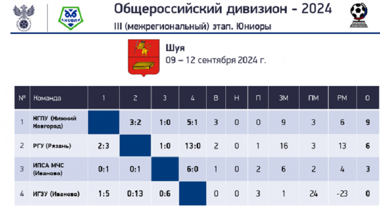 НСФЛ - Общероссийский дивизион - 1-й полуфинал - таблица