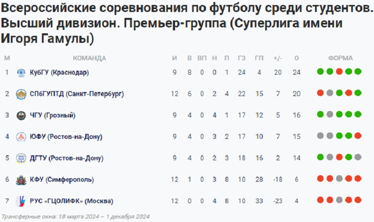НСФЛ - Суперлига имени Гамулы 2024 - 6-й тур - таблица - 17 октября 2024