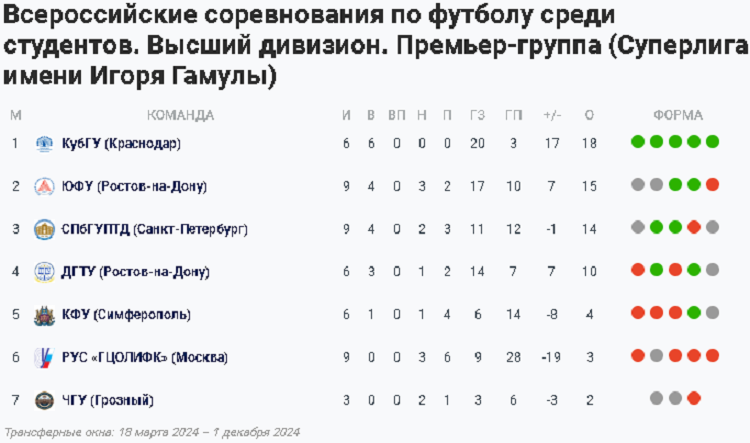 НСФЛ - Суперлига имени Гамулы - 4-й мини-турнир в СПб - таблица - 1 июля 2024