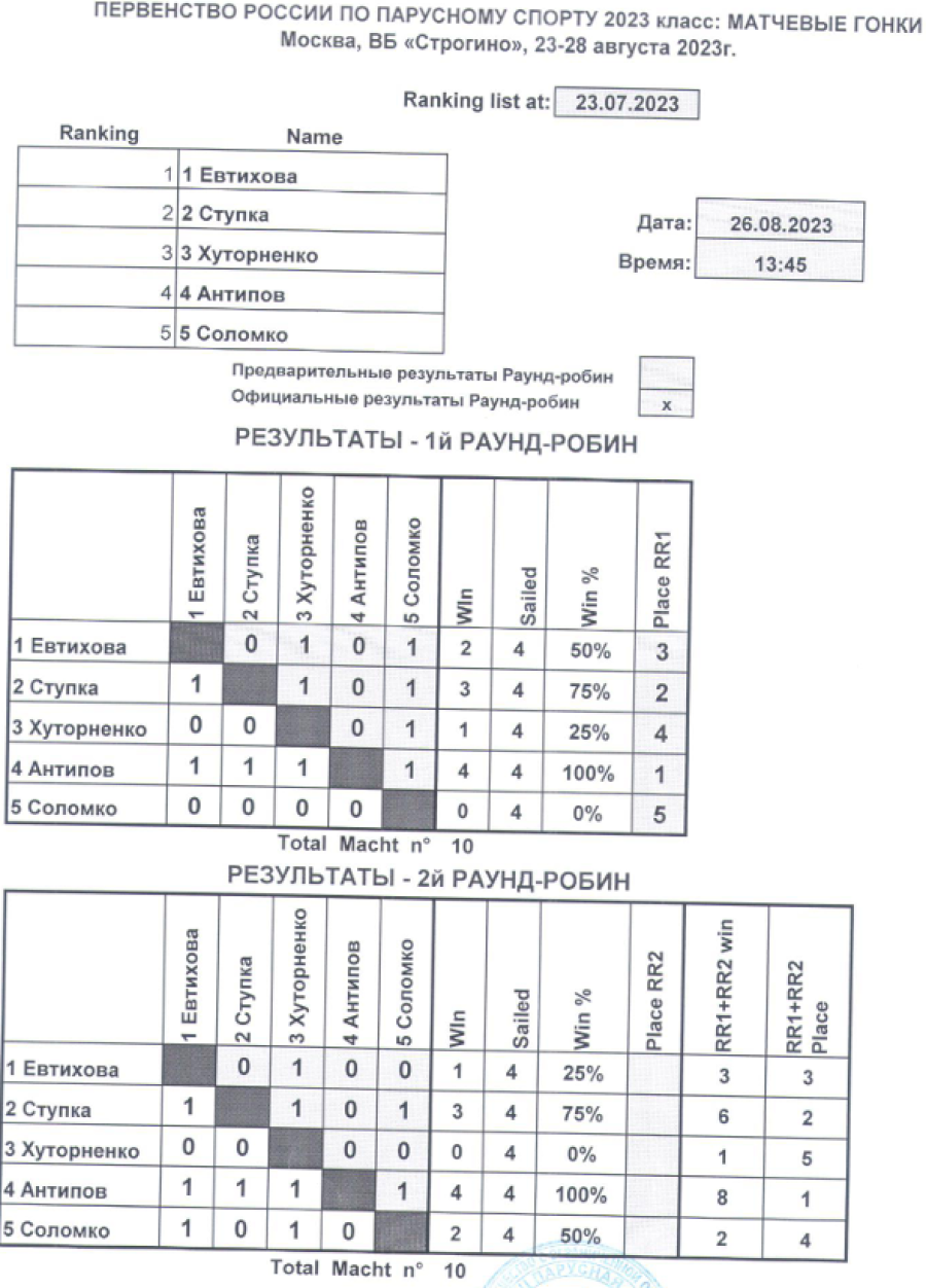 Парусный спорт - Строгино матчевые гонки - таблицы раунд робин1-2