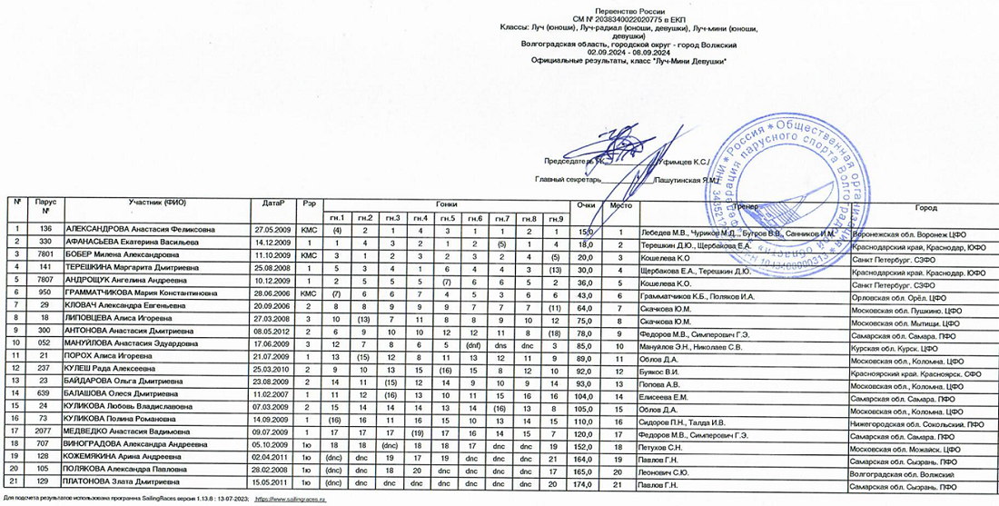 Парусный спорт - Волжский - Луч-мини - девушки - итог